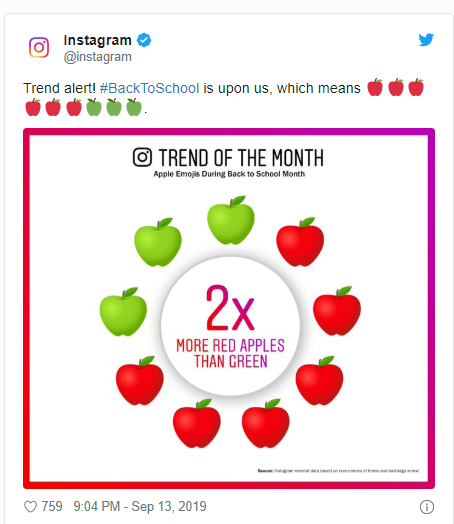 Пользователи Instagram используют смайл с красными яблоками в два раза чаще, чем с зелеными